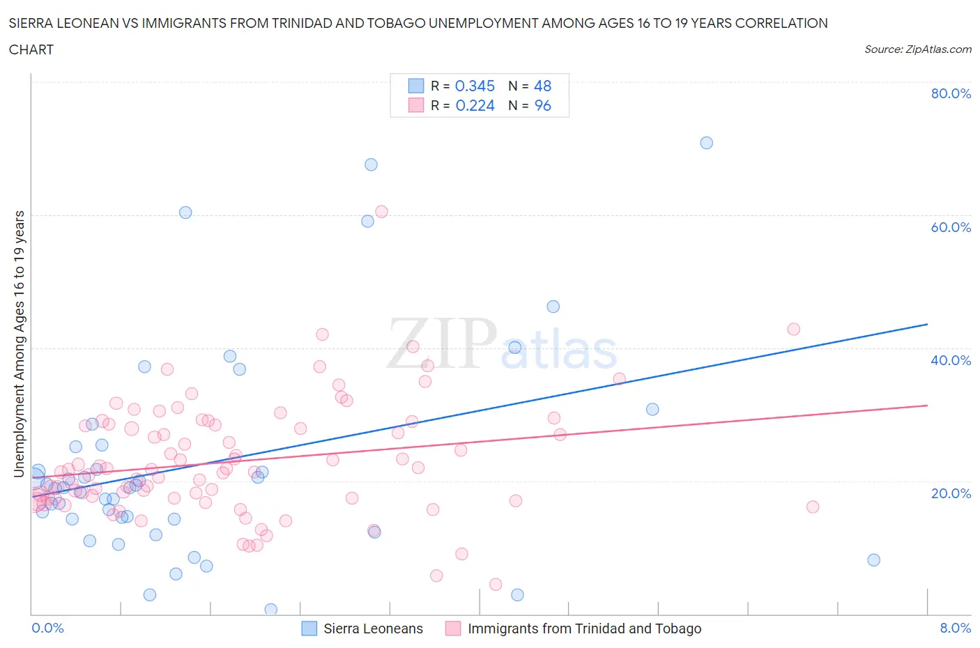 Sierra Leonean vs Immigrants from Trinidad and Tobago Unemployment Among Ages 16 to 19 years