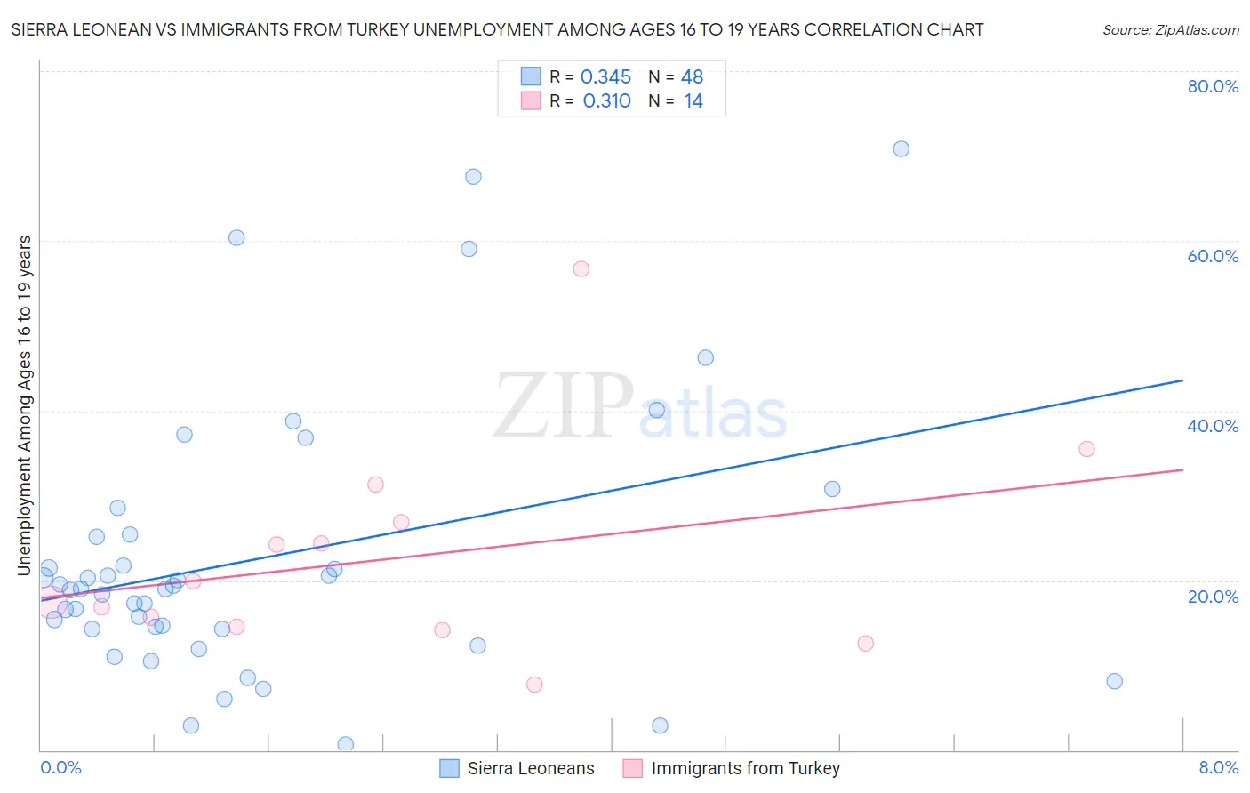 Sierra Leonean vs Immigrants from Turkey Unemployment Among Ages 16 to 19 years