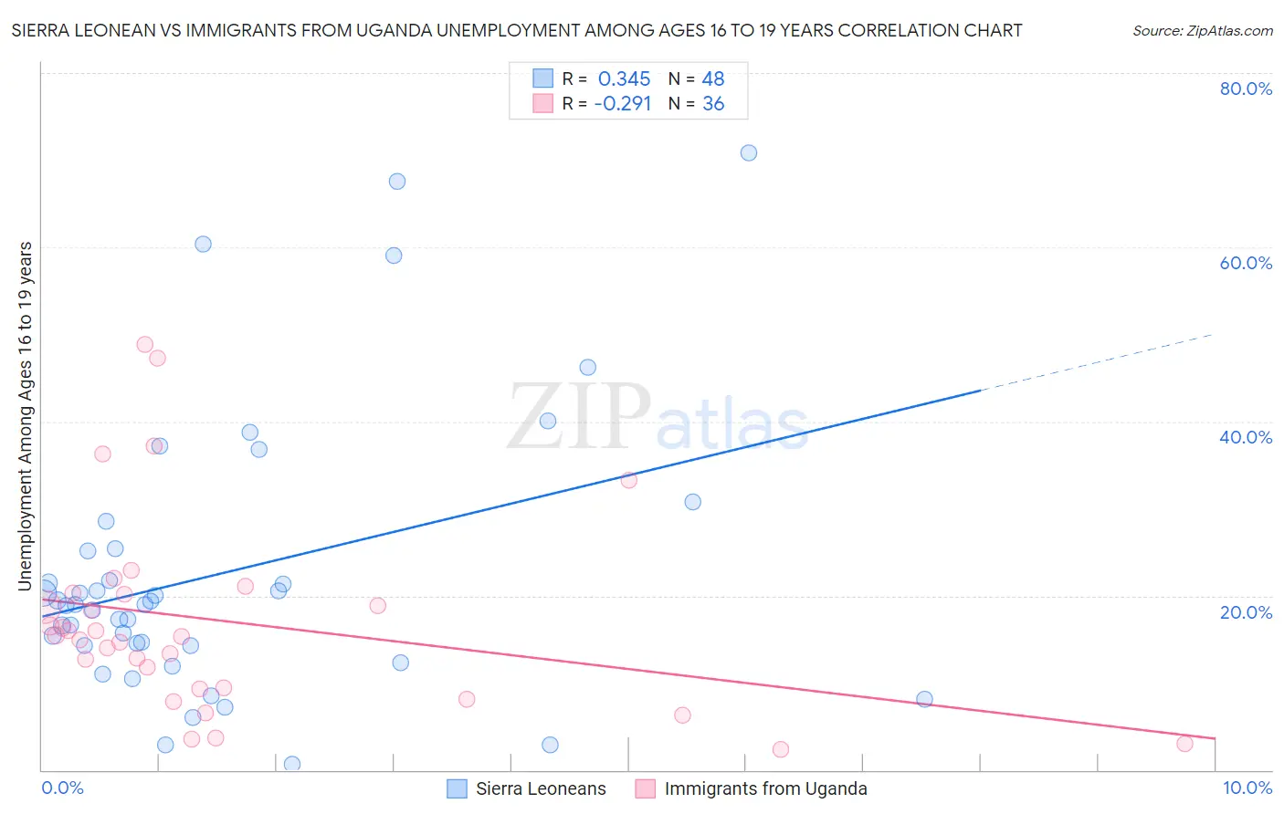 Sierra Leonean vs Immigrants from Uganda Unemployment Among Ages 16 to 19 years