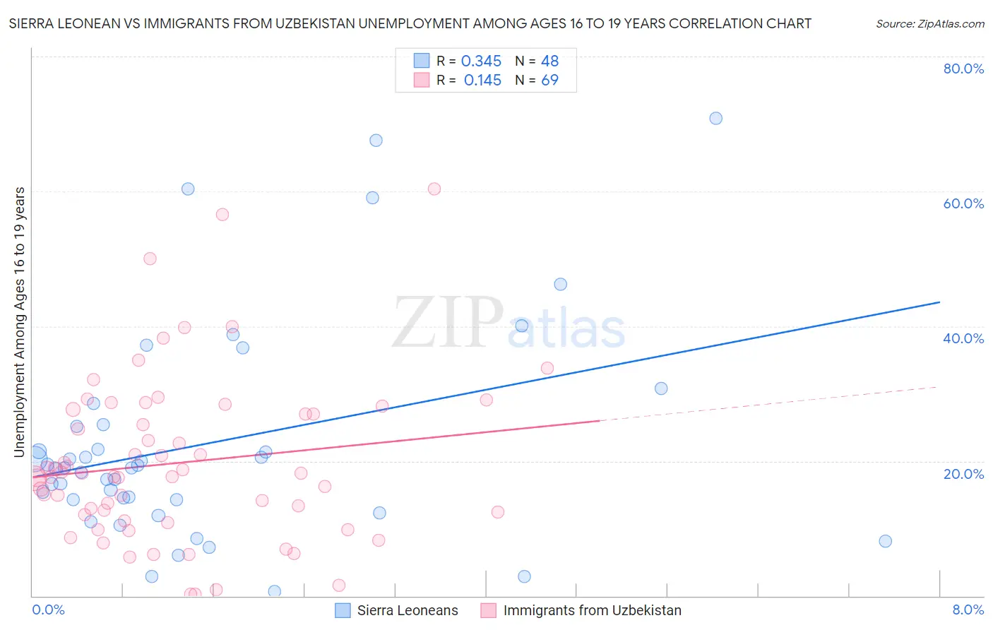 Sierra Leonean vs Immigrants from Uzbekistan Unemployment Among Ages 16 to 19 years