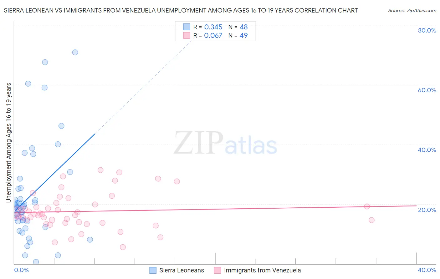 Sierra Leonean vs Immigrants from Venezuela Unemployment Among Ages 16 to 19 years