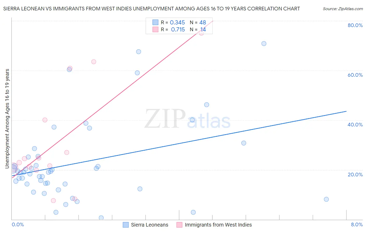 Sierra Leonean vs Immigrants from West Indies Unemployment Among Ages 16 to 19 years