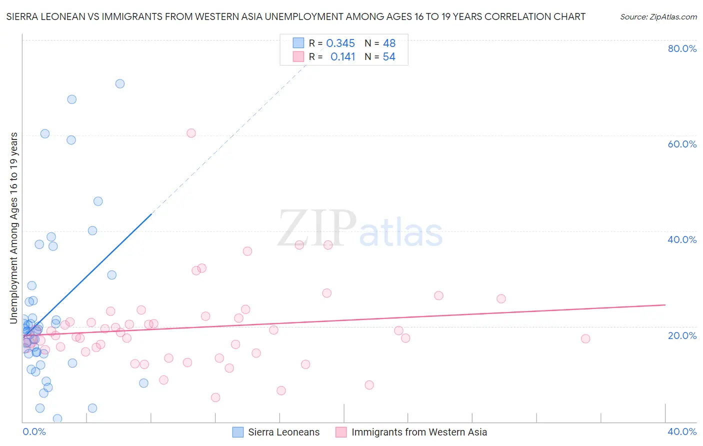 Sierra Leonean vs Immigrants from Western Asia Unemployment Among Ages 16 to 19 years