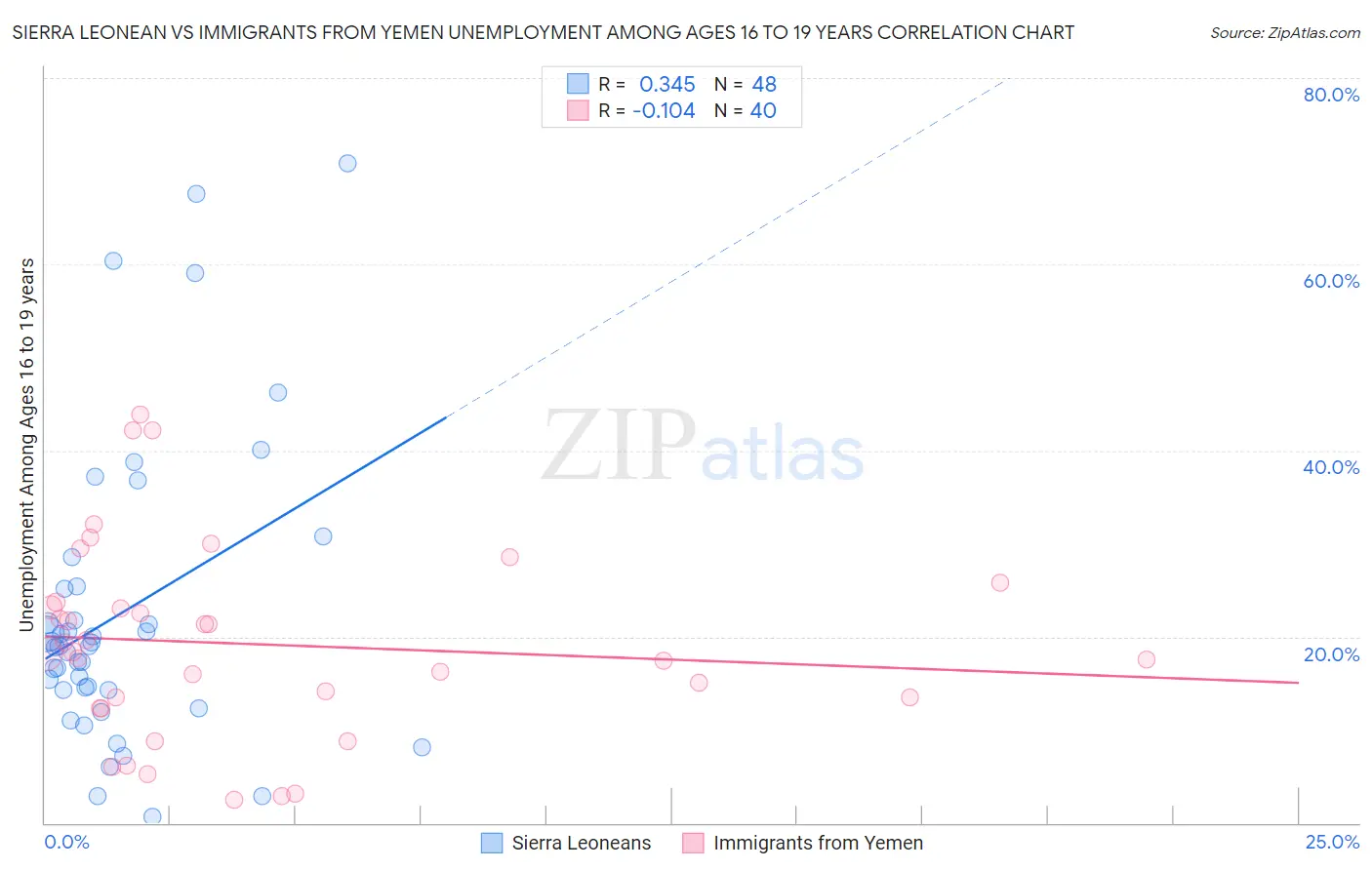 Sierra Leonean vs Immigrants from Yemen Unemployment Among Ages 16 to 19 years