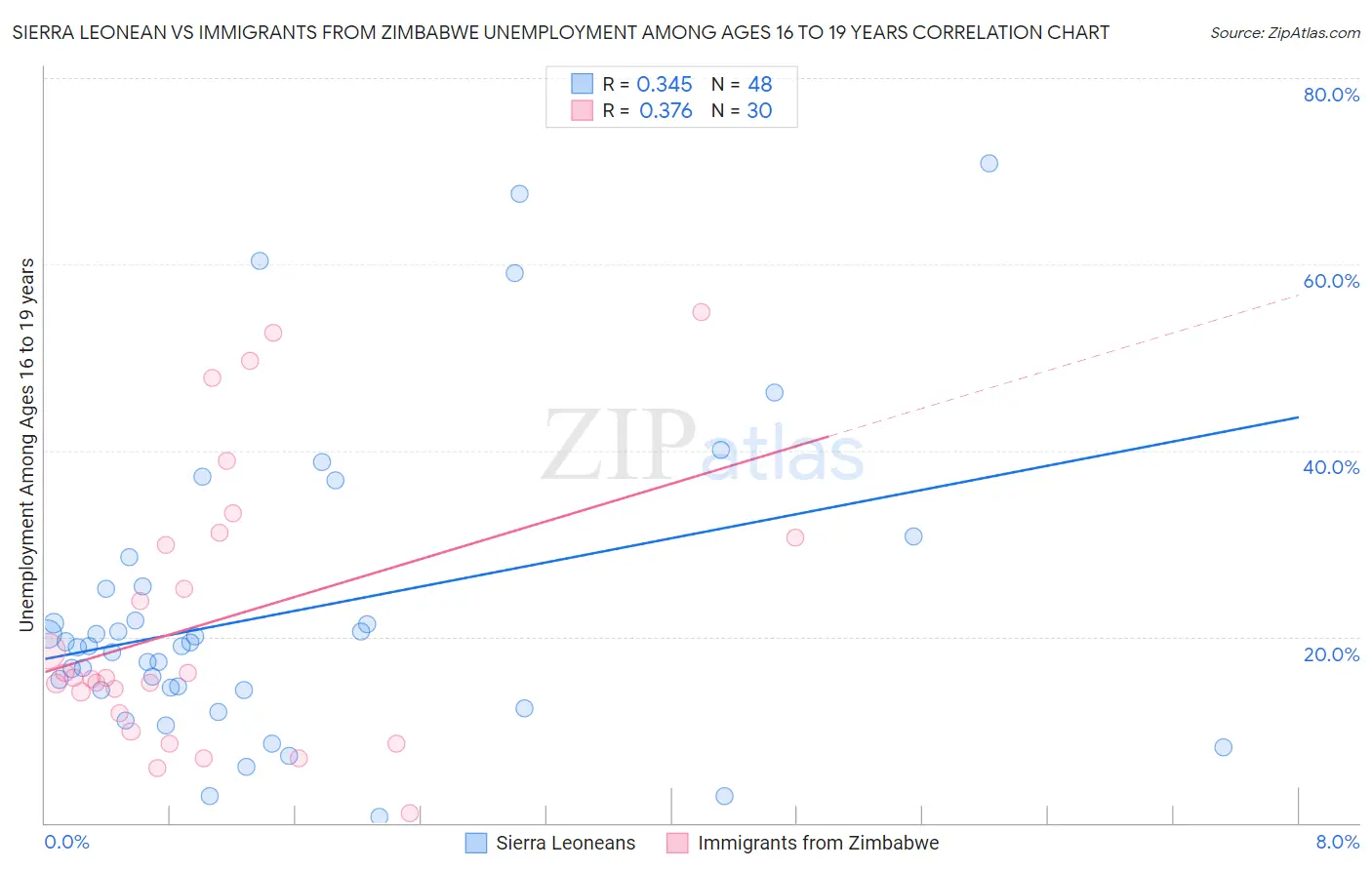 Sierra Leonean vs Immigrants from Zimbabwe Unemployment Among Ages 16 to 19 years