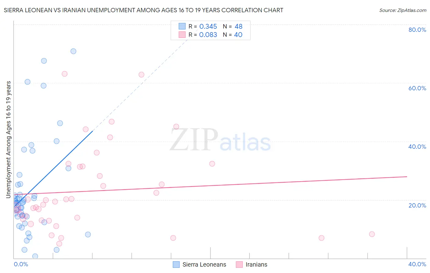 Sierra Leonean vs Iranian Unemployment Among Ages 16 to 19 years