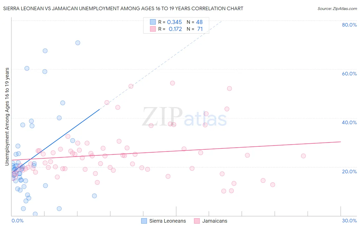 Sierra Leonean vs Jamaican Unemployment Among Ages 16 to 19 years