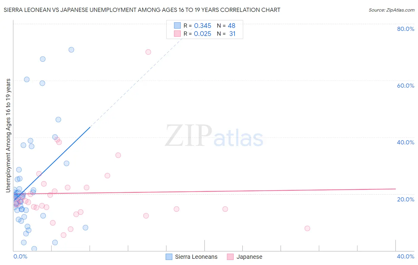 Sierra Leonean vs Japanese Unemployment Among Ages 16 to 19 years