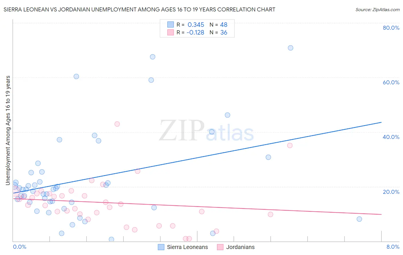 Sierra Leonean vs Jordanian Unemployment Among Ages 16 to 19 years