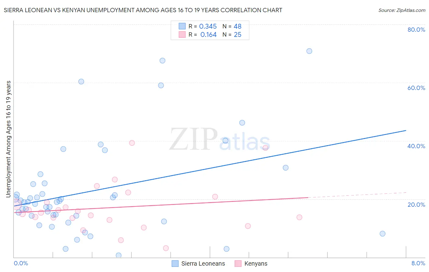 Sierra Leonean vs Kenyan Unemployment Among Ages 16 to 19 years