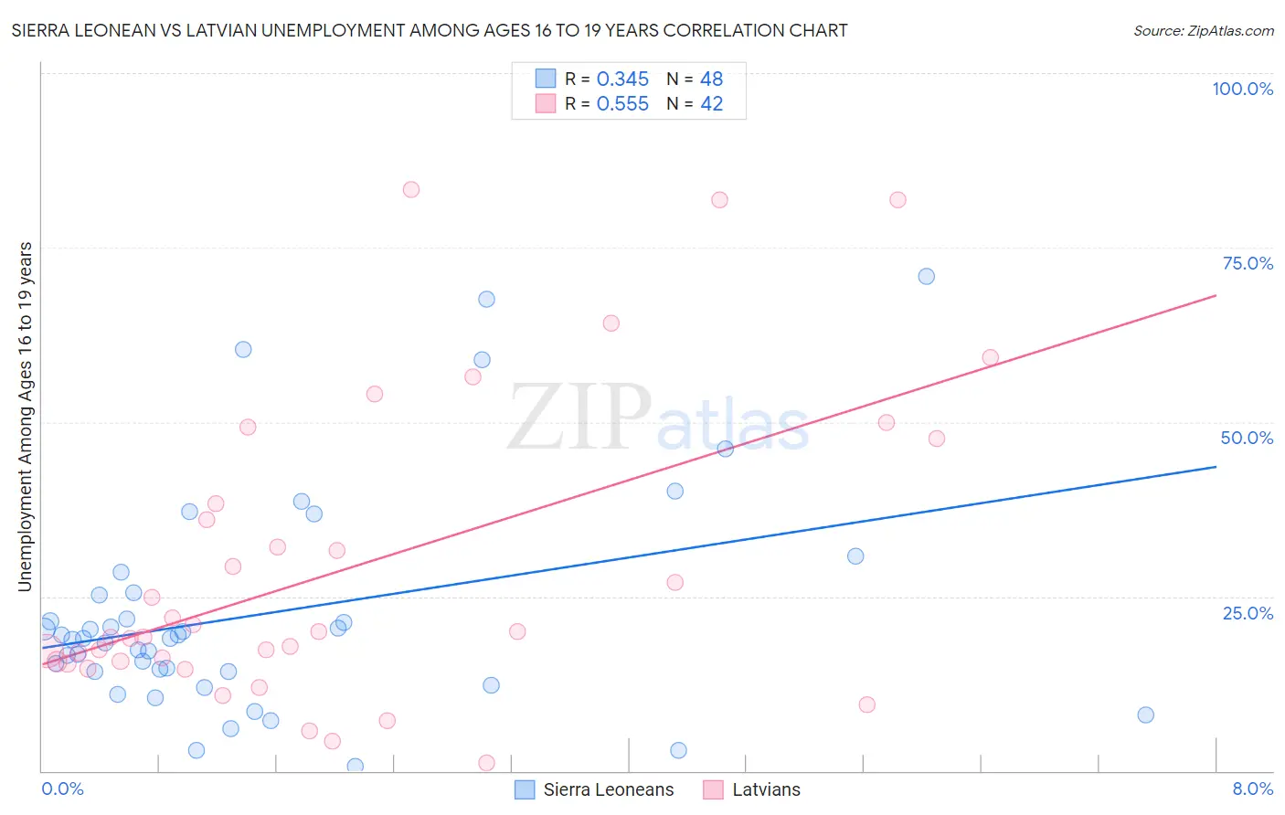 Sierra Leonean vs Latvian Unemployment Among Ages 16 to 19 years