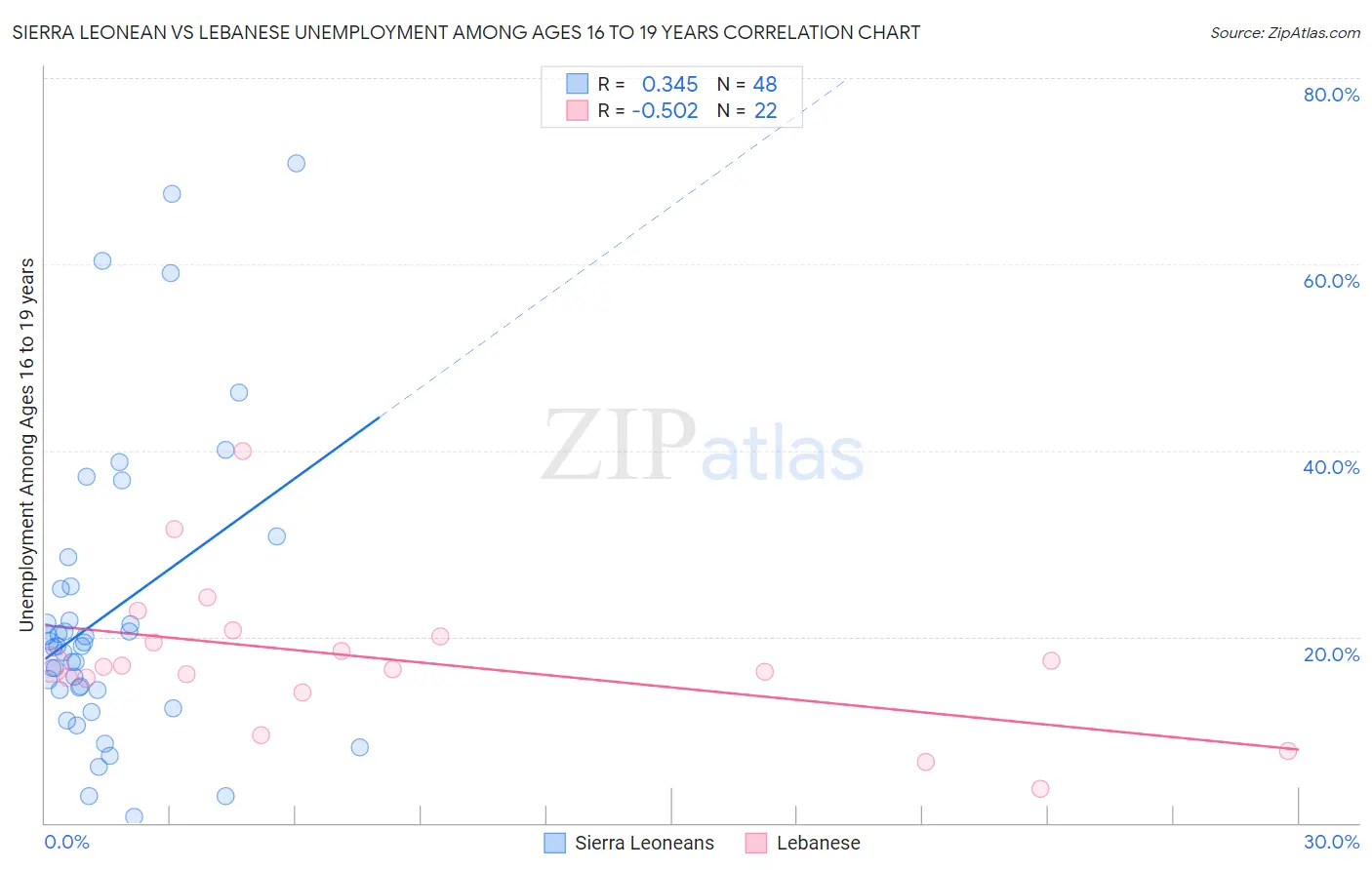 Sierra Leonean vs Lebanese Unemployment Among Ages 16 to 19 years