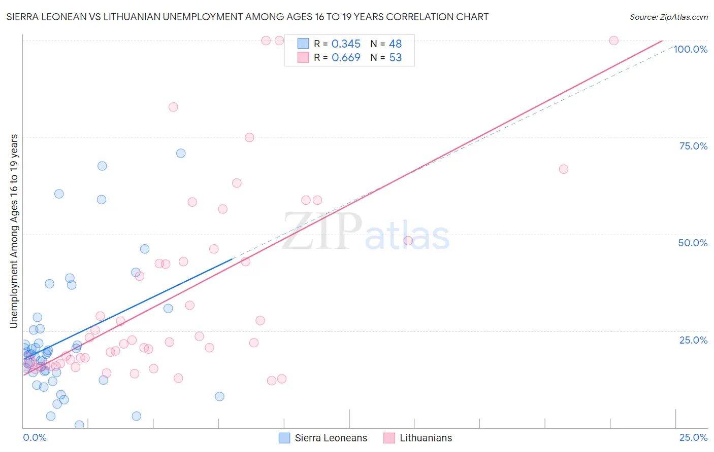 Sierra Leonean vs Lithuanian Unemployment Among Ages 16 to 19 years