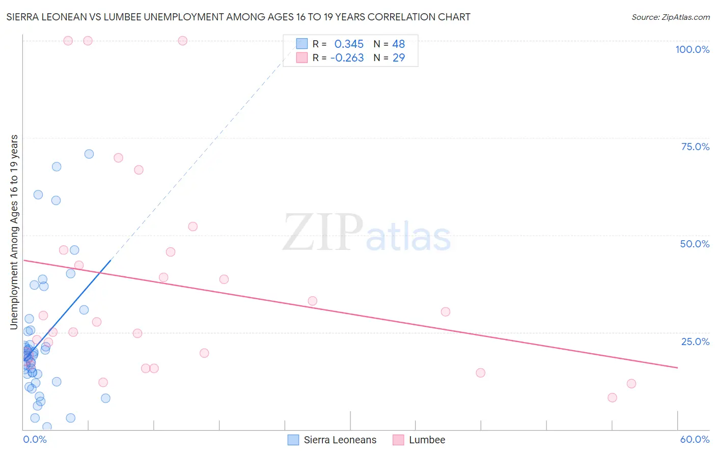 Sierra Leonean vs Lumbee Unemployment Among Ages 16 to 19 years