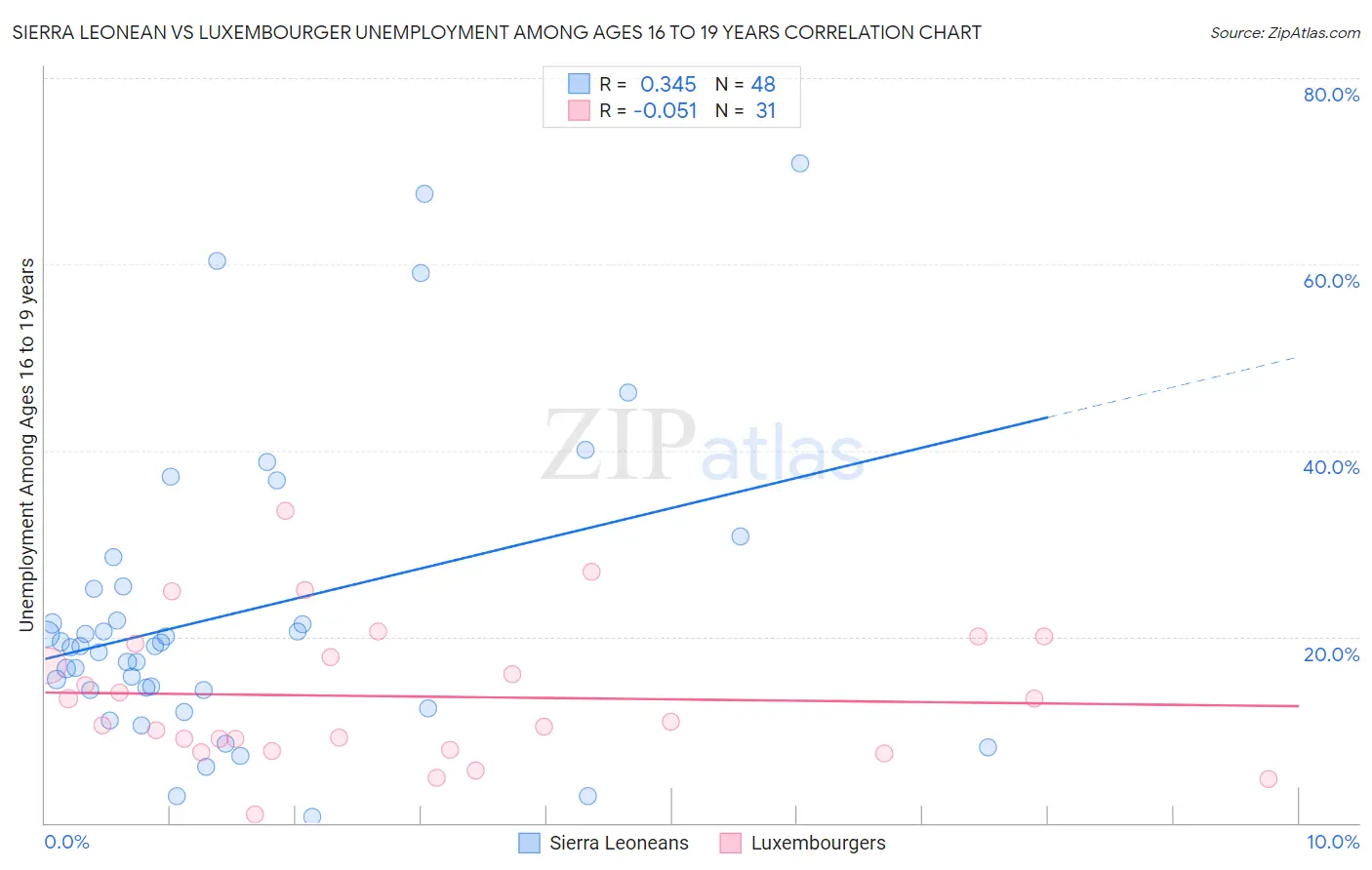 Sierra Leonean vs Luxembourger Unemployment Among Ages 16 to 19 years