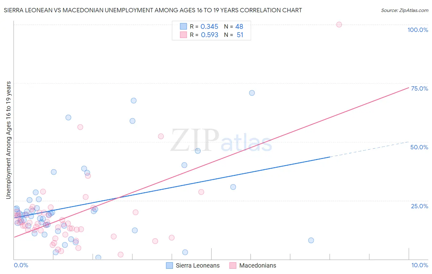 Sierra Leonean vs Macedonian Unemployment Among Ages 16 to 19 years