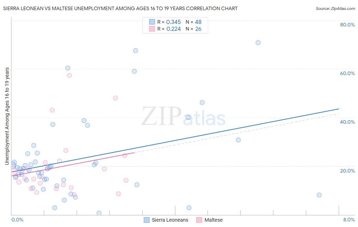 Sierra Leonean vs Maltese Unemployment Among Ages 16 to 19 years