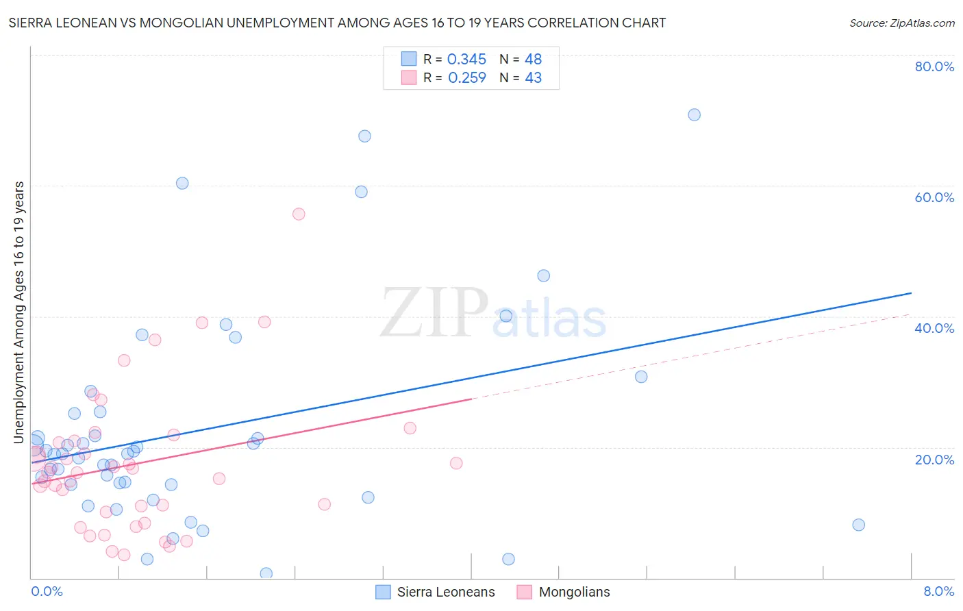 Sierra Leonean vs Mongolian Unemployment Among Ages 16 to 19 years