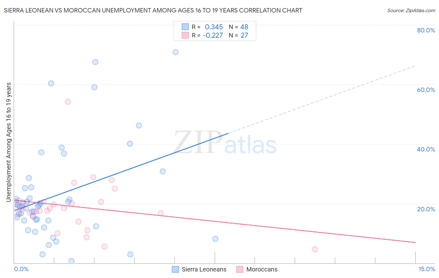 Sierra Leonean vs Moroccan Unemployment Among Ages 16 to 19 years