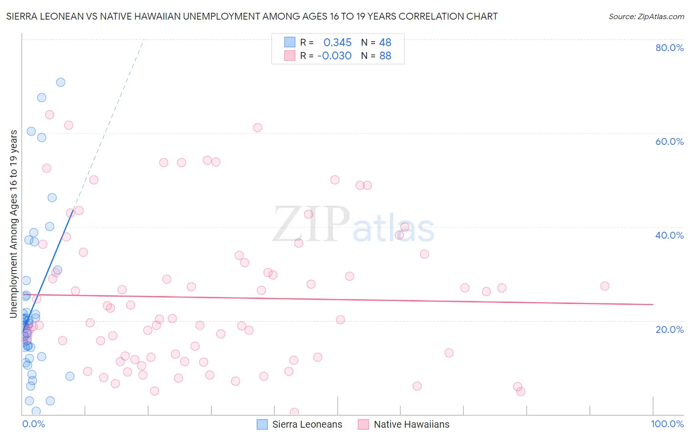 Sierra Leonean vs Native Hawaiian Unemployment Among Ages 16 to 19 years