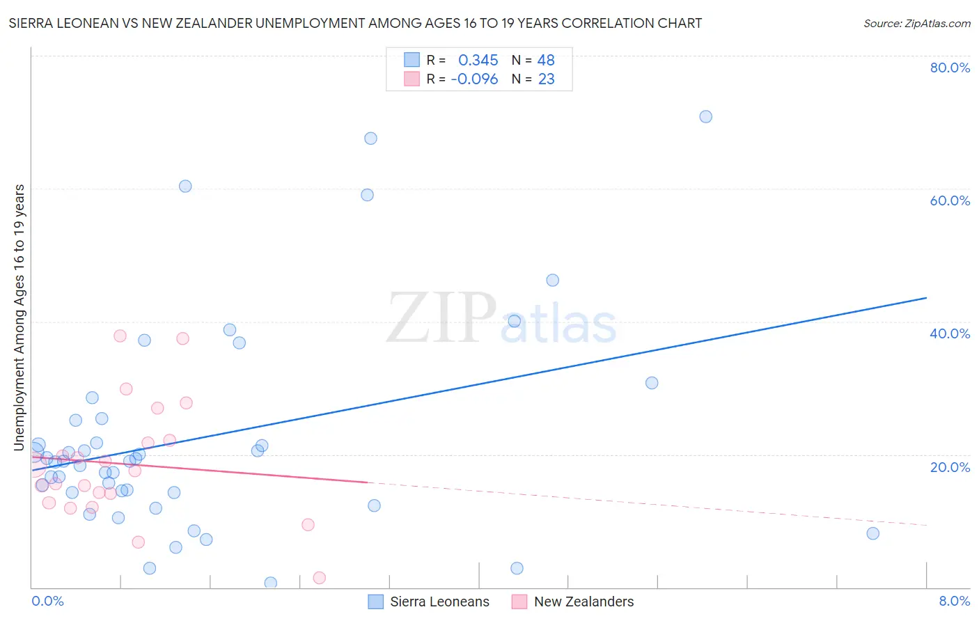 Sierra Leonean vs New Zealander Unemployment Among Ages 16 to 19 years