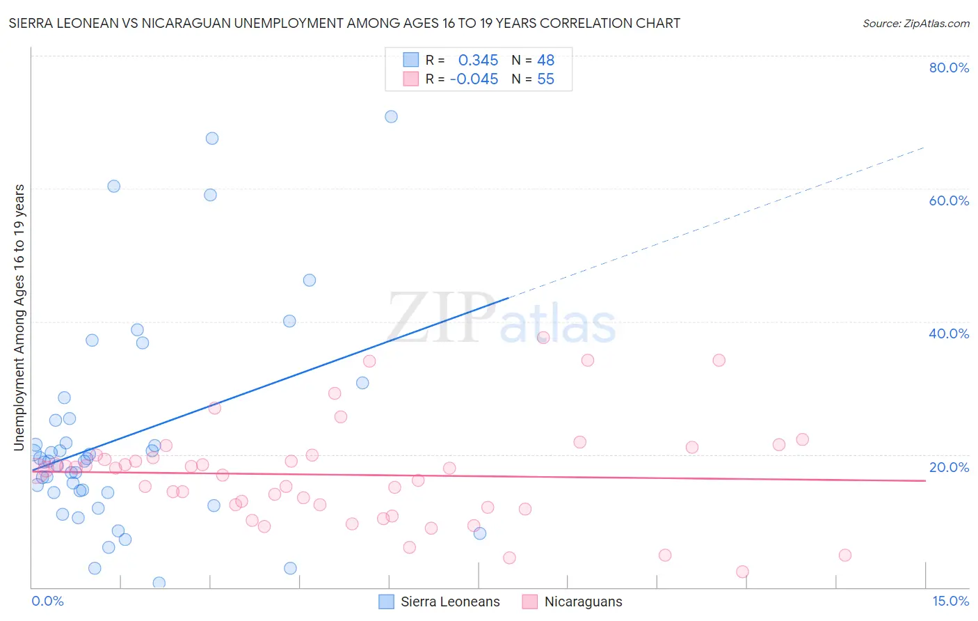 Sierra Leonean vs Nicaraguan Unemployment Among Ages 16 to 19 years