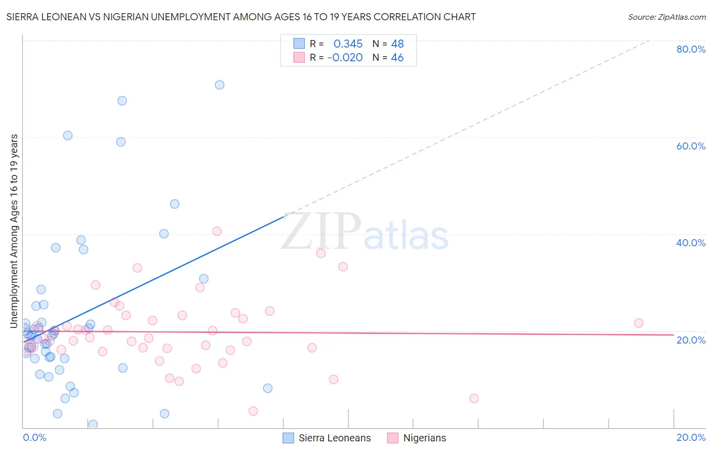 Sierra Leonean vs Nigerian Unemployment Among Ages 16 to 19 years