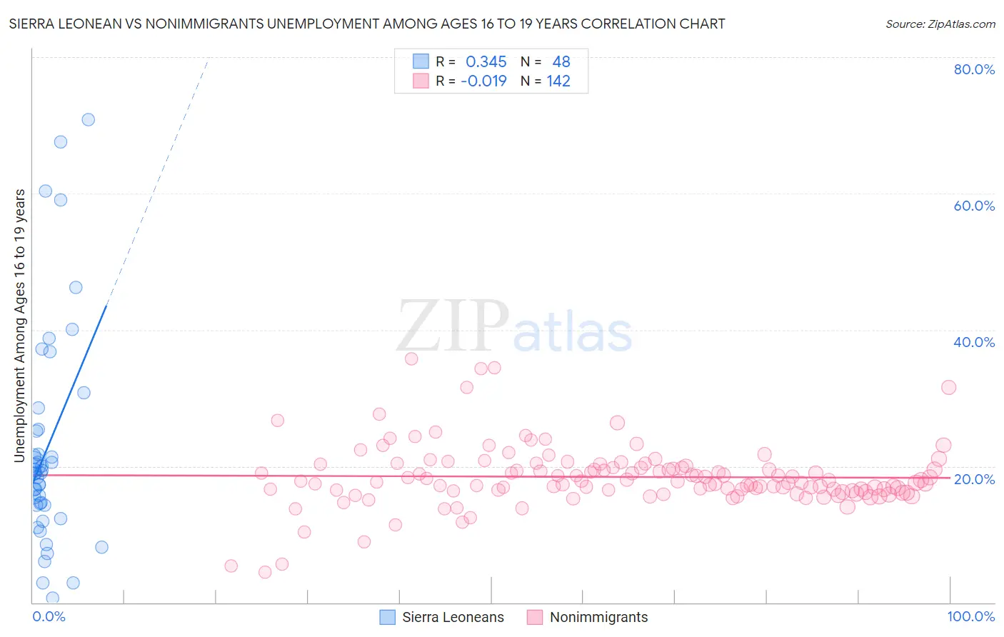 Sierra Leonean vs Nonimmigrants Unemployment Among Ages 16 to 19 years