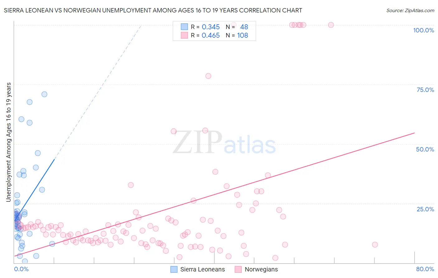 Sierra Leonean vs Norwegian Unemployment Among Ages 16 to 19 years