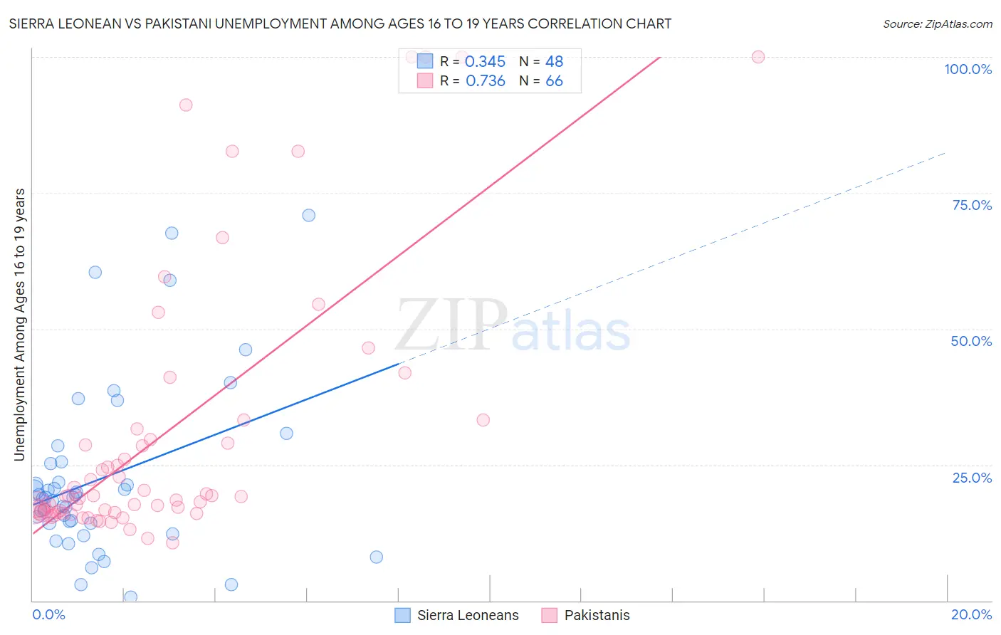 Sierra Leonean vs Pakistani Unemployment Among Ages 16 to 19 years