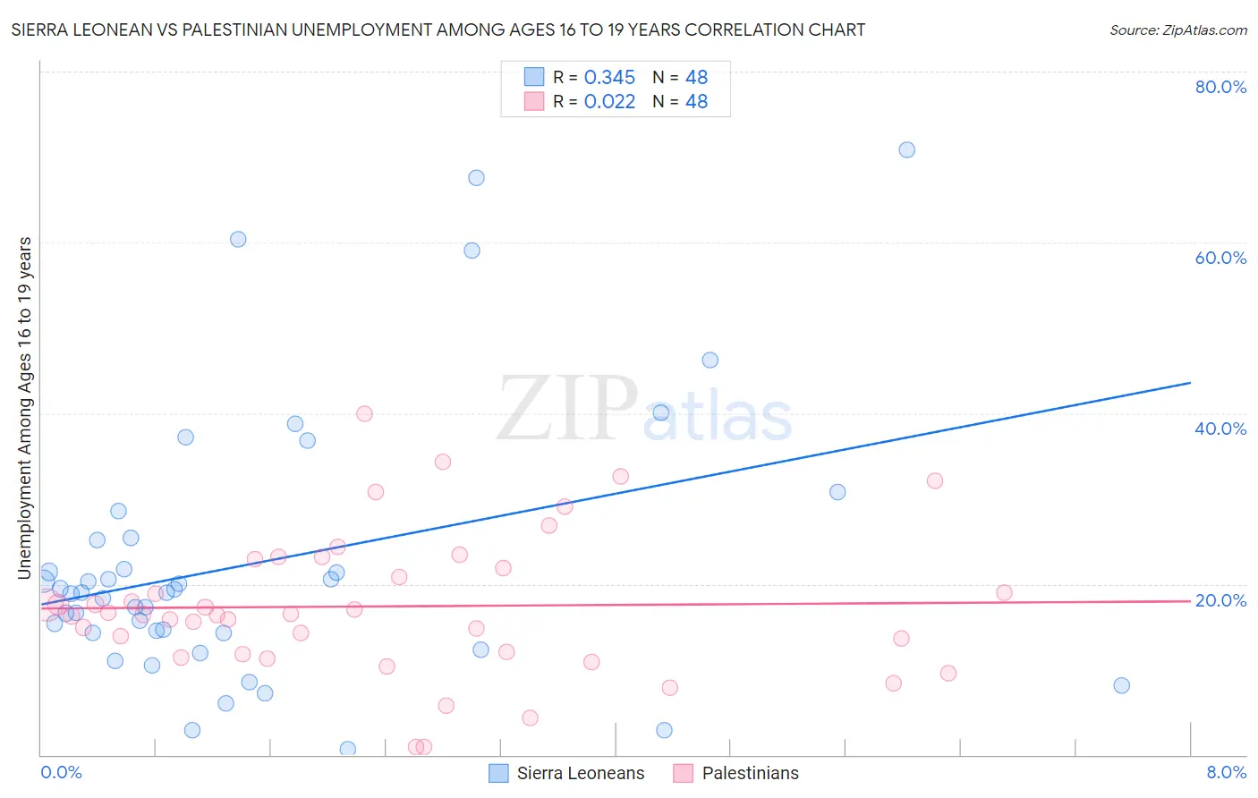 Sierra Leonean vs Palestinian Unemployment Among Ages 16 to 19 years