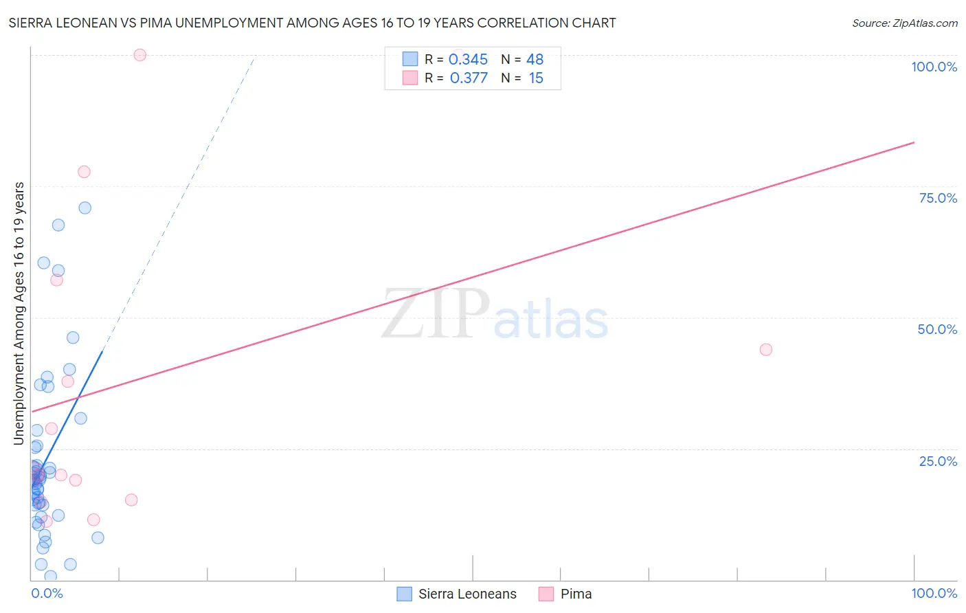 Sierra Leonean vs Pima Unemployment Among Ages 16 to 19 years