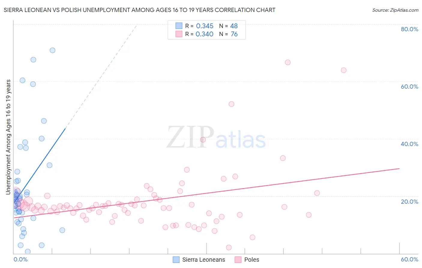 Sierra Leonean vs Polish Unemployment Among Ages 16 to 19 years