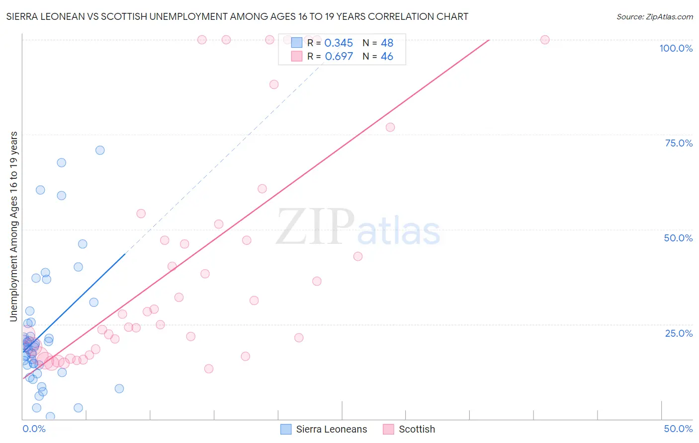Sierra Leonean vs Scottish Unemployment Among Ages 16 to 19 years