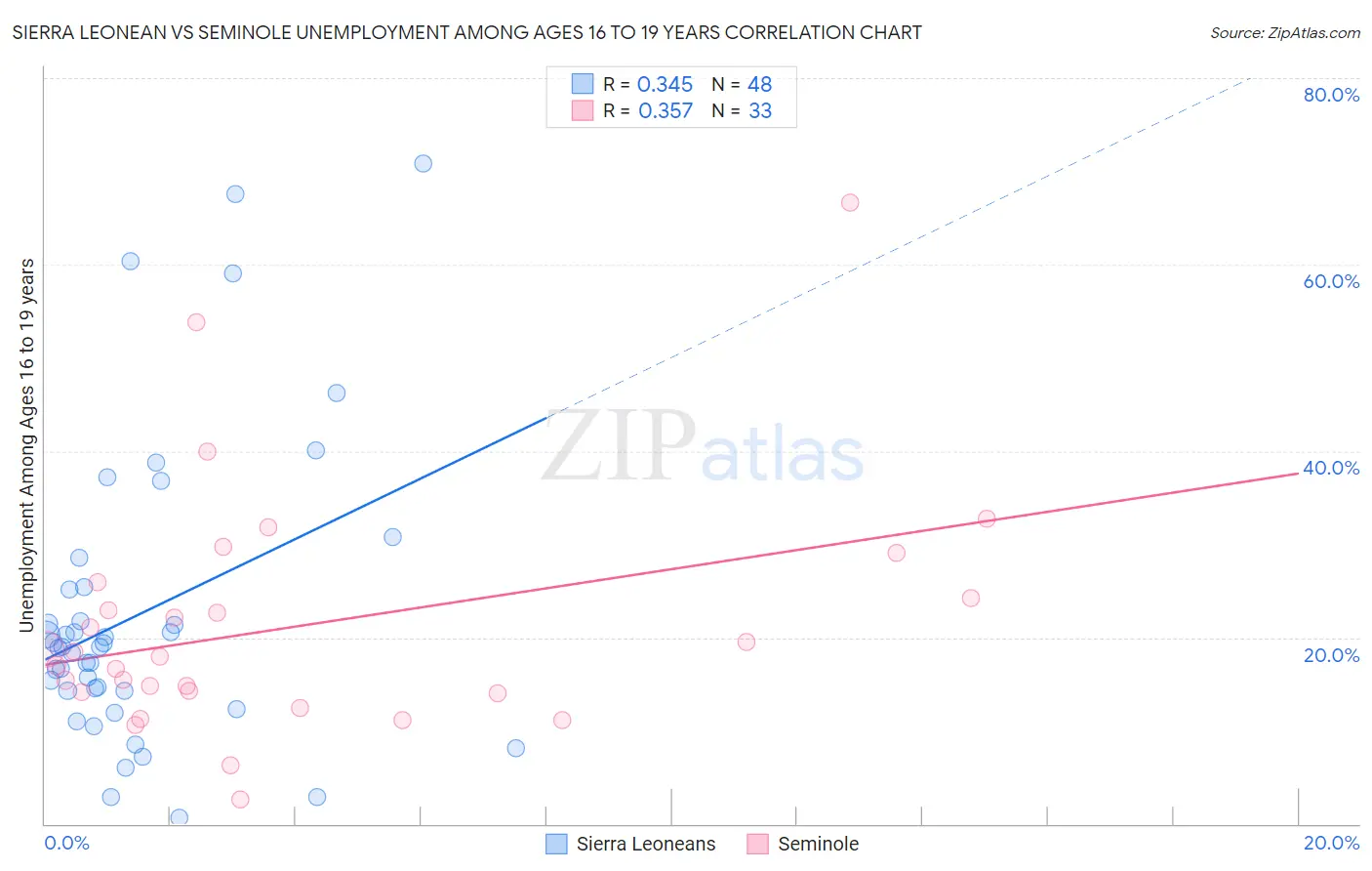 Sierra Leonean vs Seminole Unemployment Among Ages 16 to 19 years