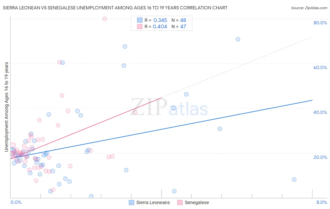 Sierra Leonean vs Senegalese Unemployment Among Ages 16 to 19 years