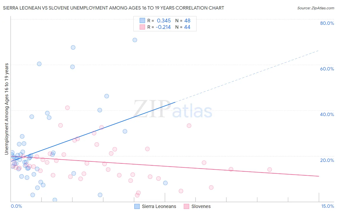 Sierra Leonean vs Slovene Unemployment Among Ages 16 to 19 years