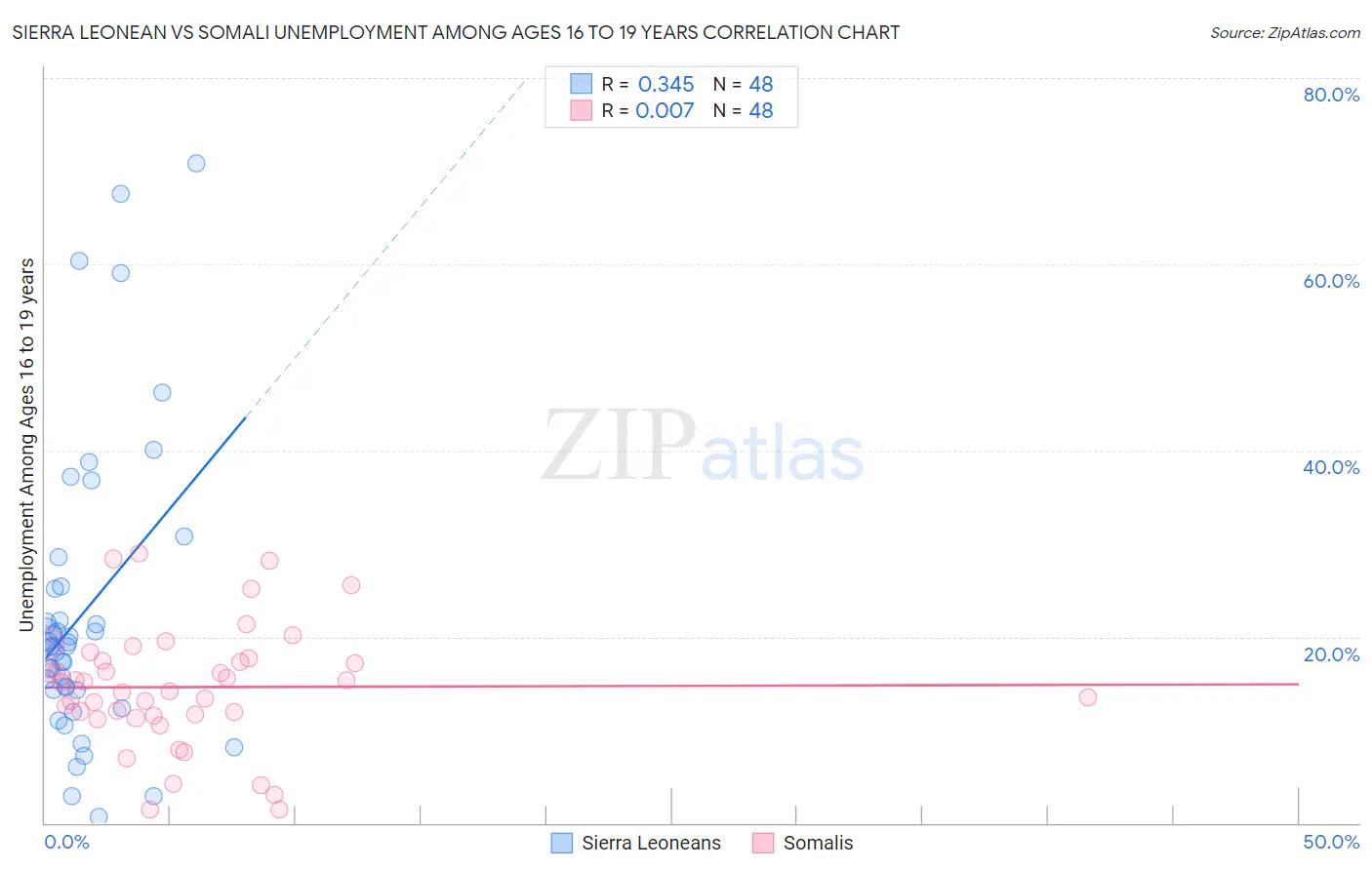 Sierra Leonean vs Somali Unemployment Among Ages 16 to 19 years