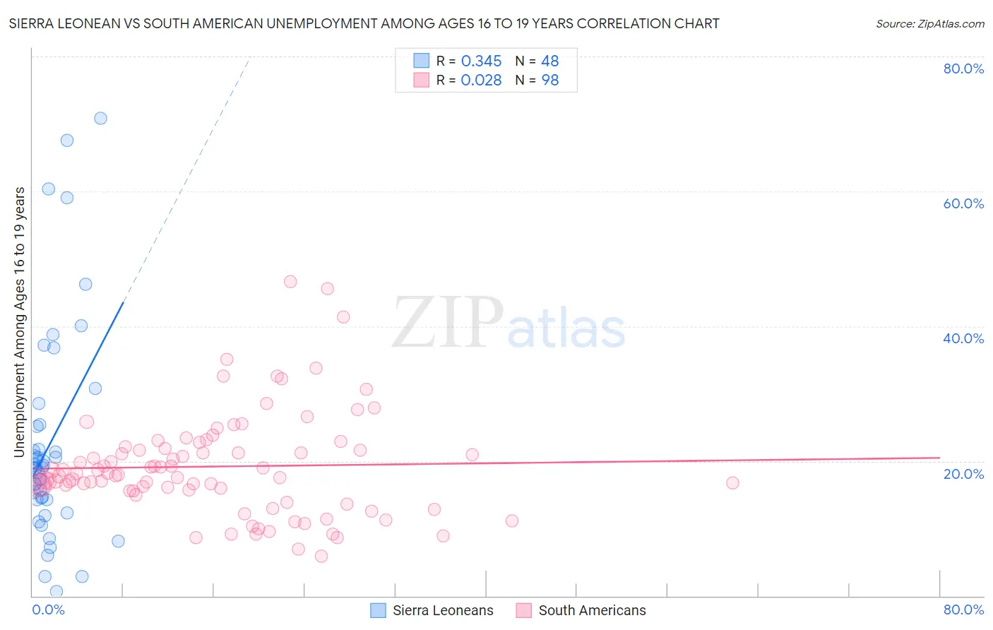 Sierra Leonean vs South American Unemployment Among Ages 16 to 19 years
