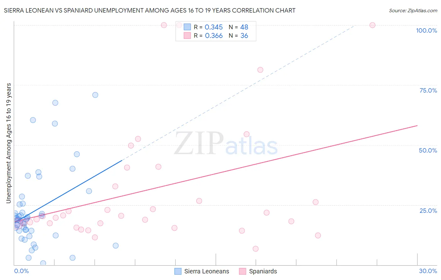 Sierra Leonean vs Spaniard Unemployment Among Ages 16 to 19 years