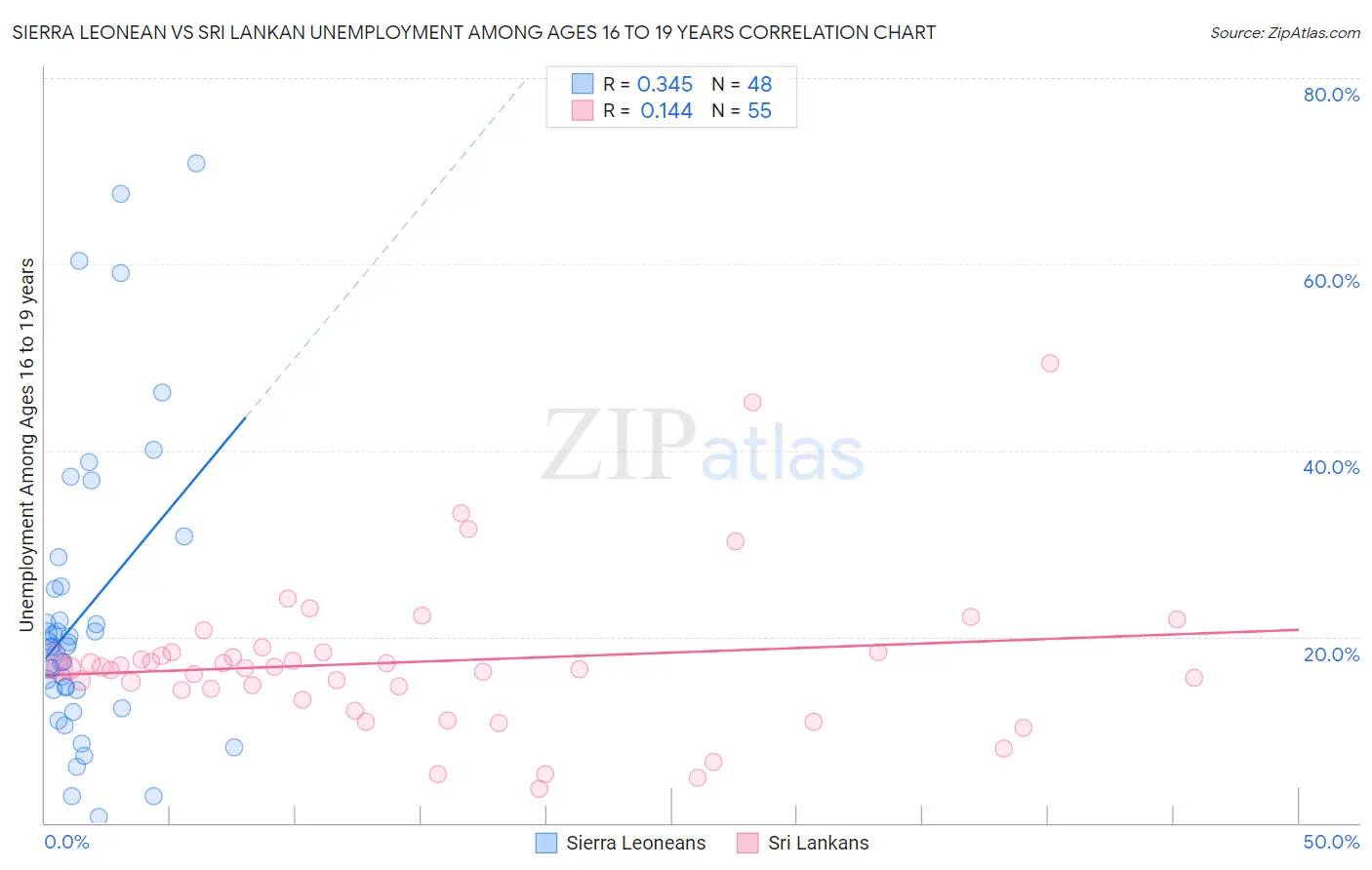 Sierra Leonean vs Sri Lankan Unemployment Among Ages 16 to 19 years