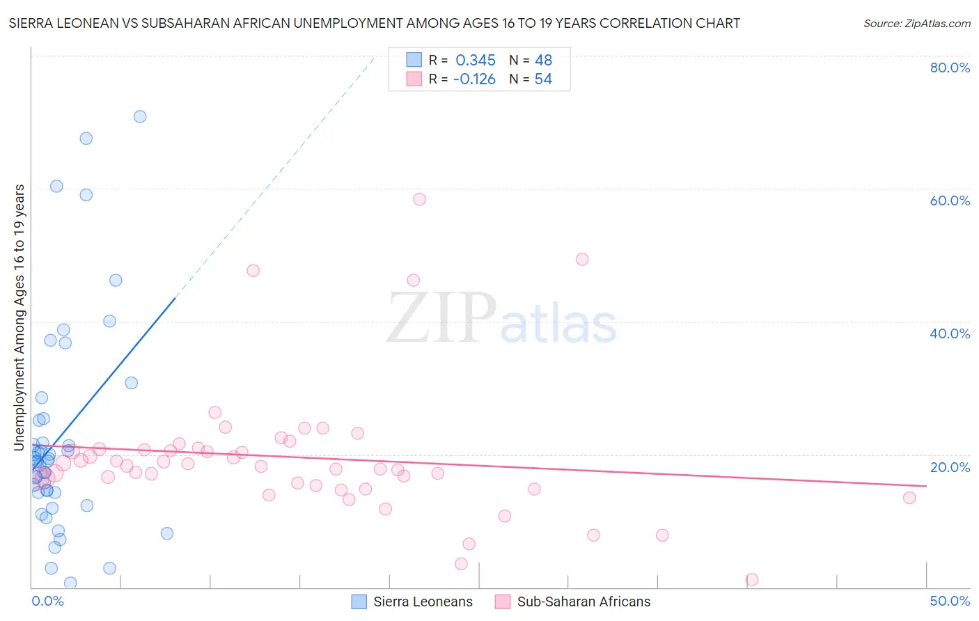 Sierra Leonean vs Subsaharan African Unemployment Among Ages 16 to 19 years