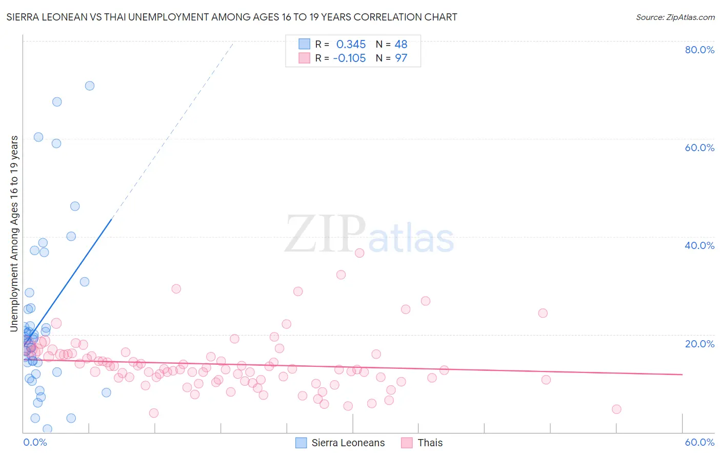 Sierra Leonean vs Thai Unemployment Among Ages 16 to 19 years