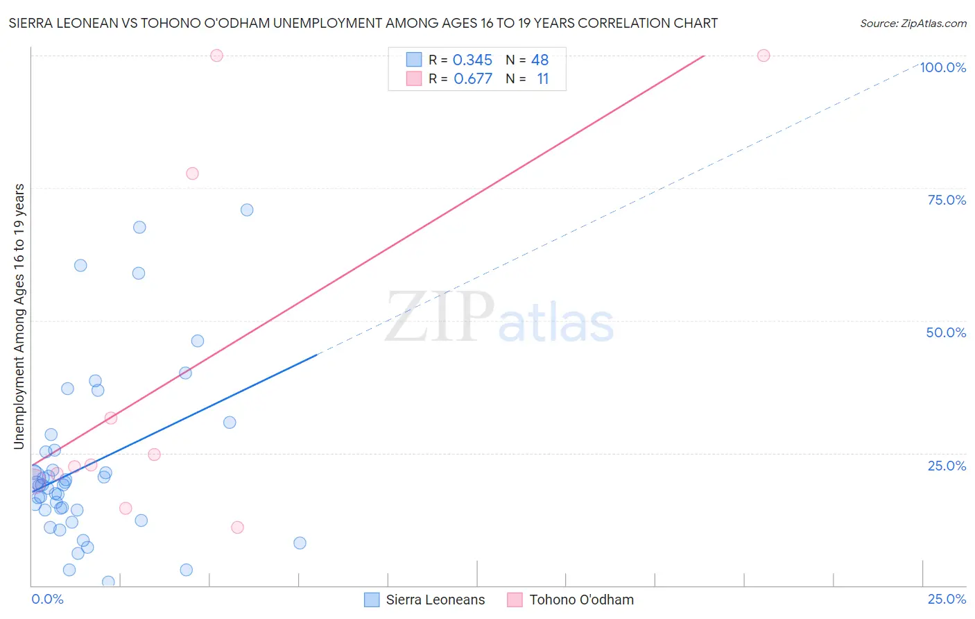 Sierra Leonean vs Tohono O'odham Unemployment Among Ages 16 to 19 years