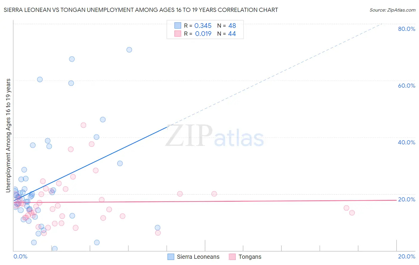 Sierra Leonean vs Tongan Unemployment Among Ages 16 to 19 years