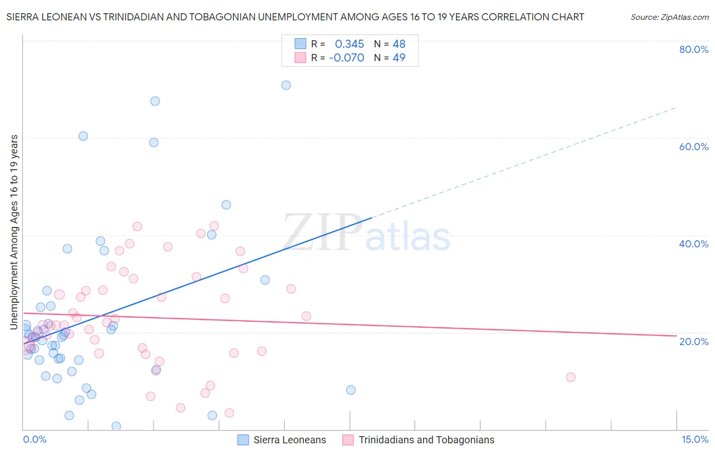 Sierra Leonean vs Trinidadian and Tobagonian Unemployment Among Ages 16 to 19 years