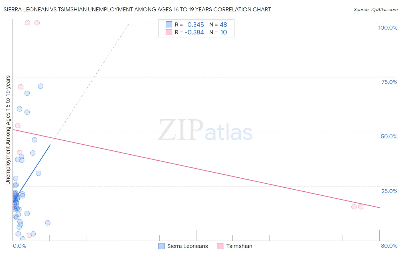 Sierra Leonean vs Tsimshian Unemployment Among Ages 16 to 19 years