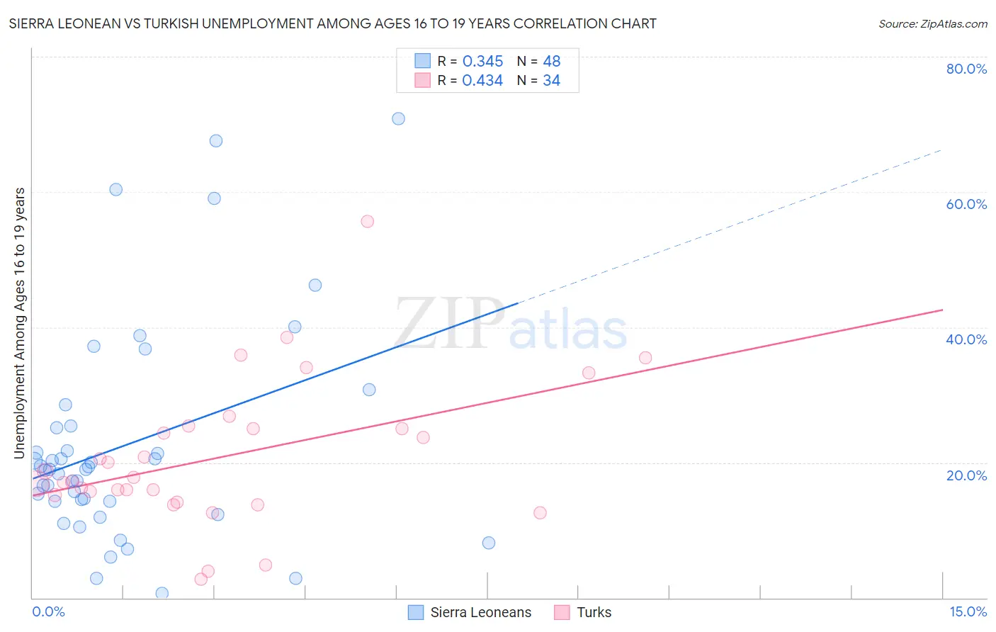 Sierra Leonean vs Turkish Unemployment Among Ages 16 to 19 years