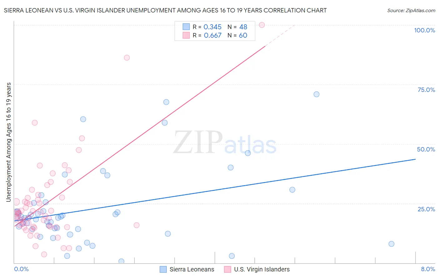 Sierra Leonean vs U.S. Virgin Islander Unemployment Among Ages 16 to 19 years