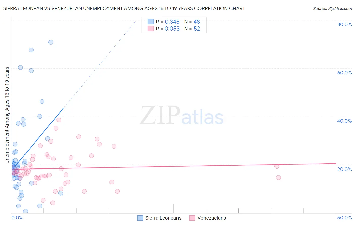 Sierra Leonean vs Venezuelan Unemployment Among Ages 16 to 19 years